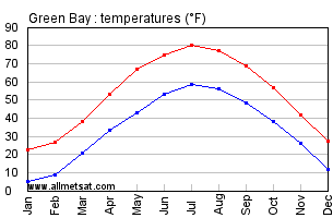 Green Bay Wisconsin Annual Temperature Graph